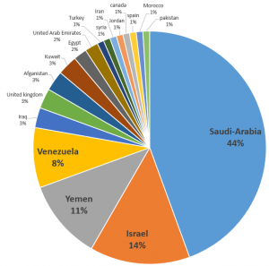 Country distribution